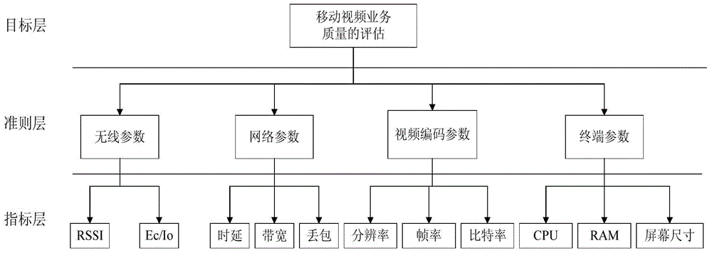 Mobile Video Quality Assessment Method Based on AHP and Multiple Linear Regression