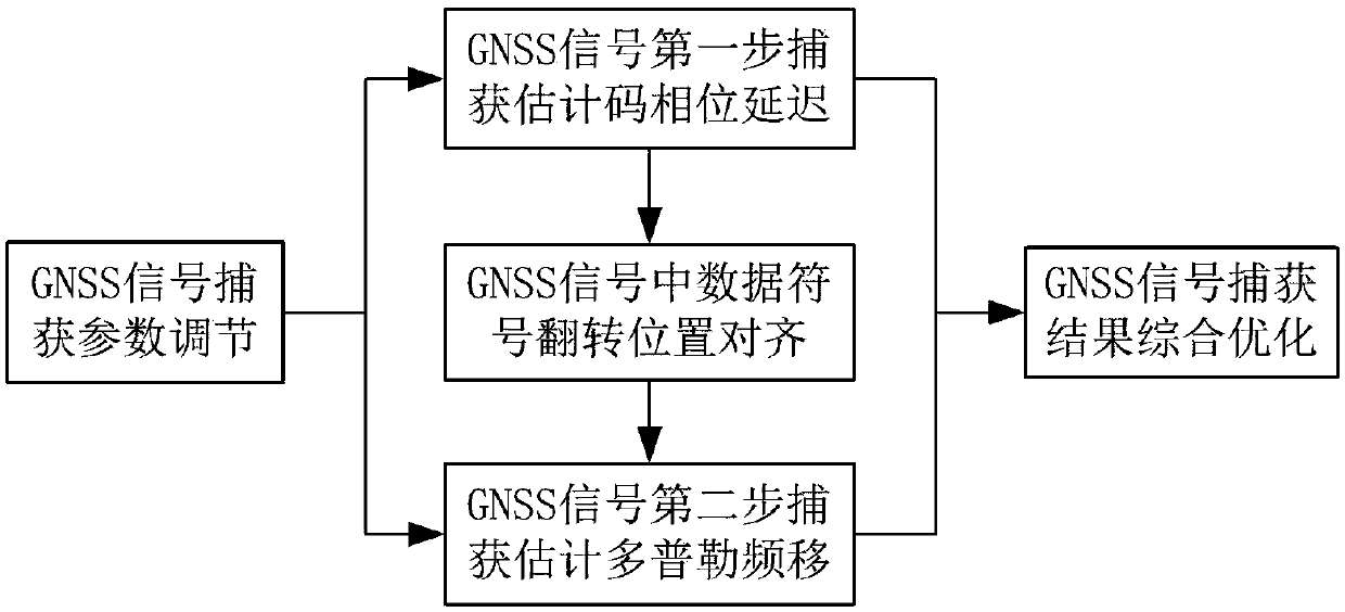 GNSS signal double-step acquisition data symbol reversal elimination method and device
