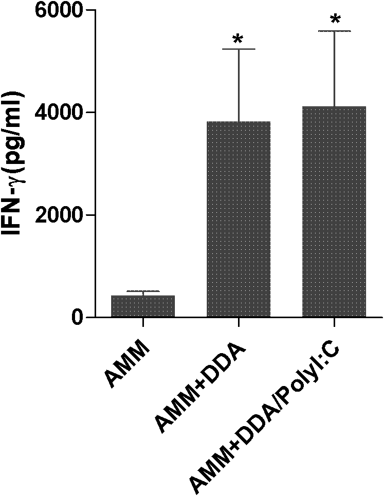 Application of polyinosinic-polycytidylic acid (poly I:C) combined dimo-thylidioctyl ammonium bromide (DDA) mixed adjuvant in preparation of tuberculosis subunit vaccines