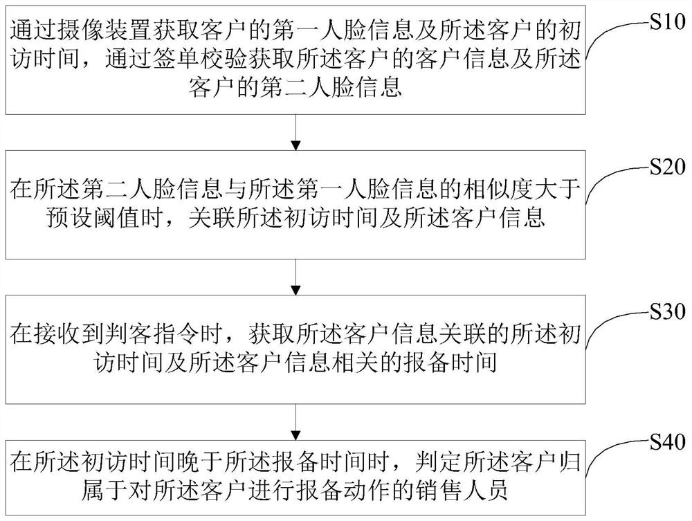 Judge method, device and storage medium based on face recognition technology