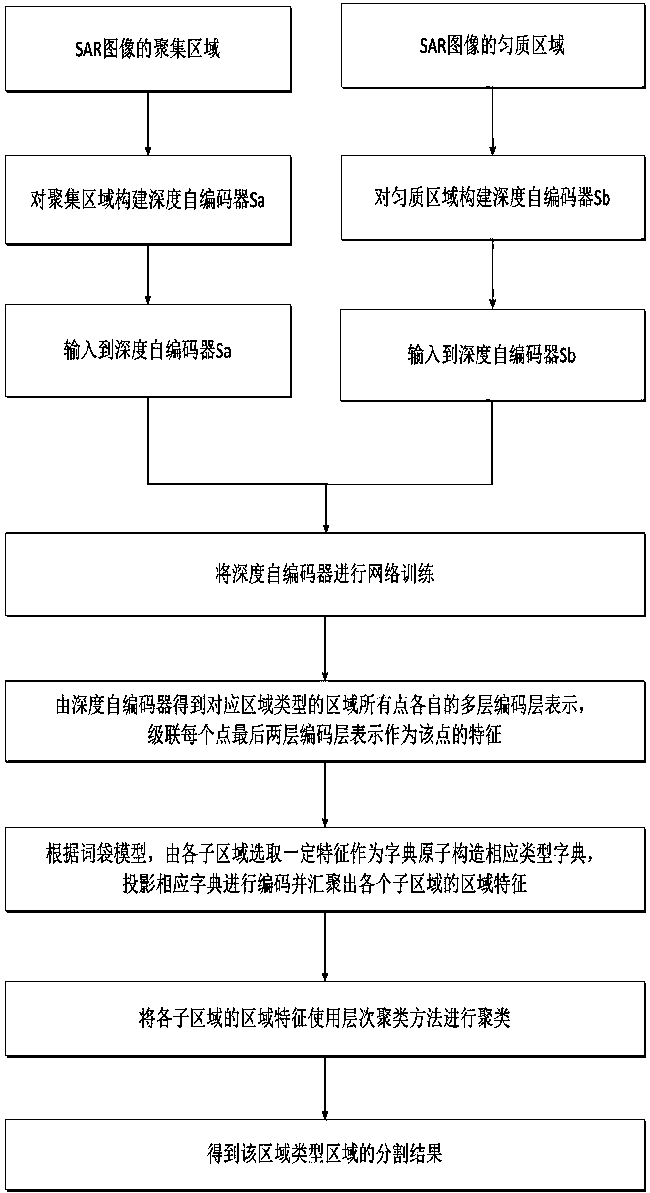 SAR (synthetic aperture radar) image segmentation method based on depth autoencoders and area charts