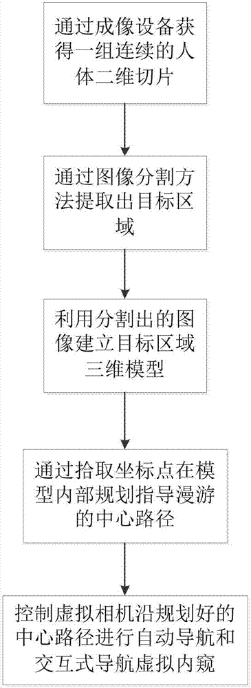 Virtual endoscopy automatic and interactive path planning and navigation method suitable for complex cavity