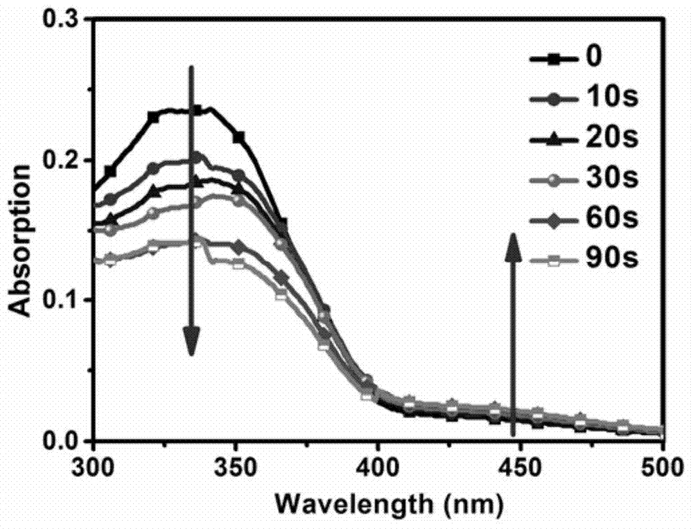 Method for preparing double-stimulation responsive surface through secondary photopolymerization