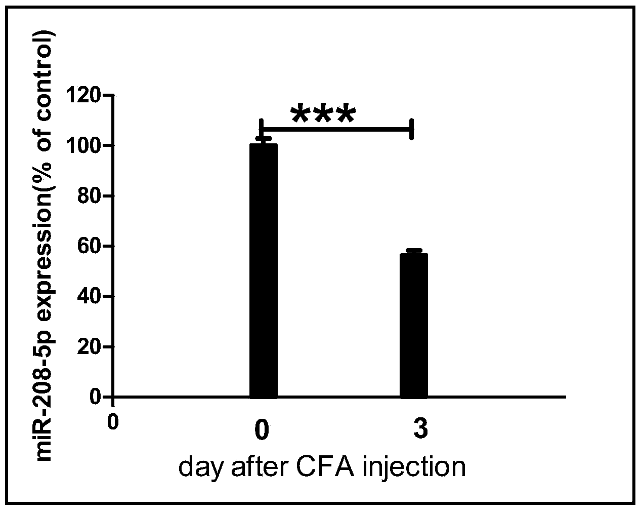 Application of miR-218-5p compound as chronic pain marker in preparation of medicine for treating inflammation type chronic pain