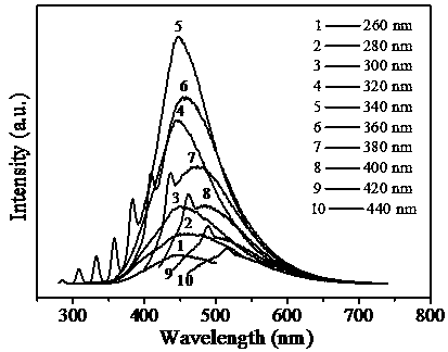 Method for preparing high-quality graphene quantum dot or large-lamella graphene oxide