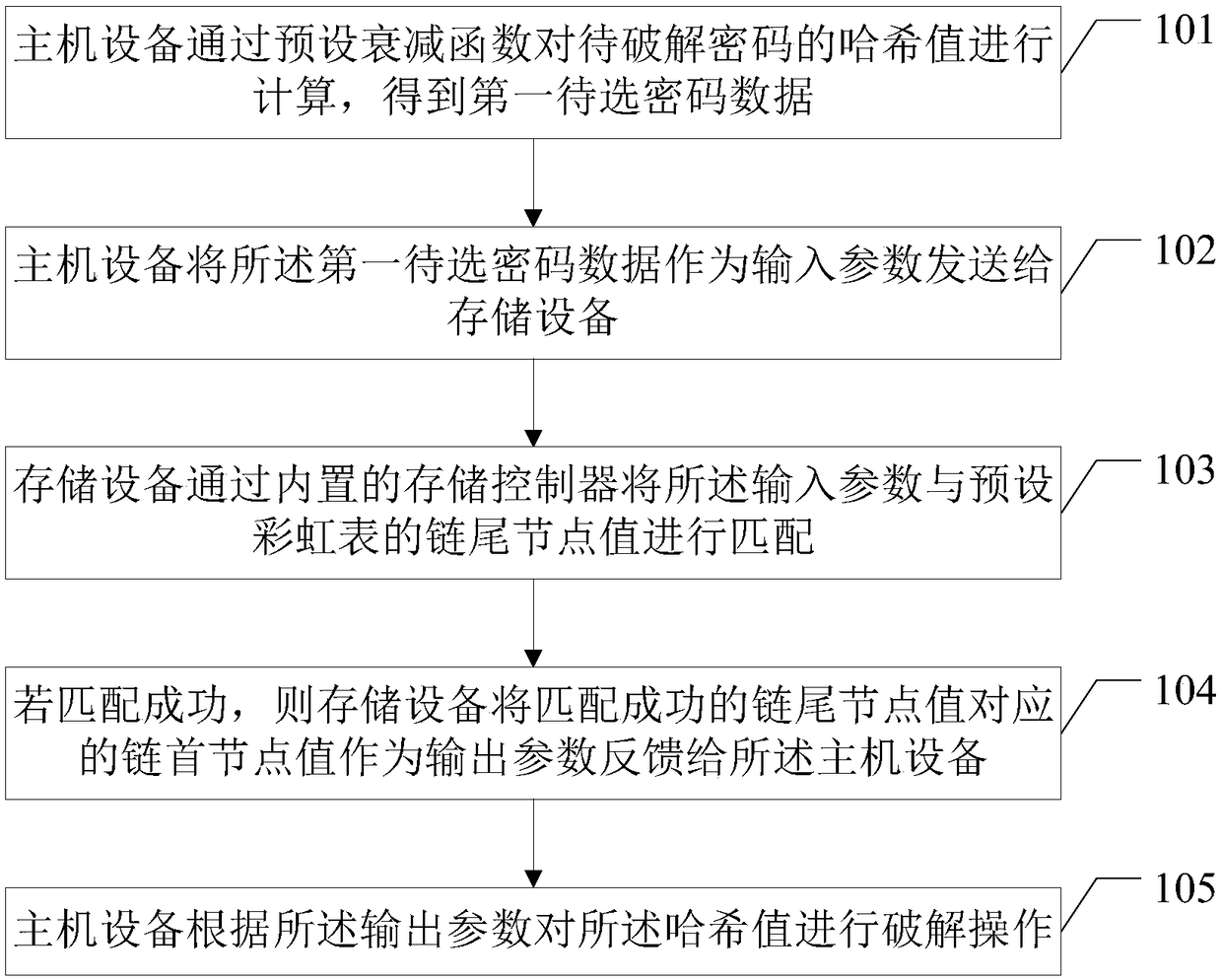 Password cracking method, host device and storage device