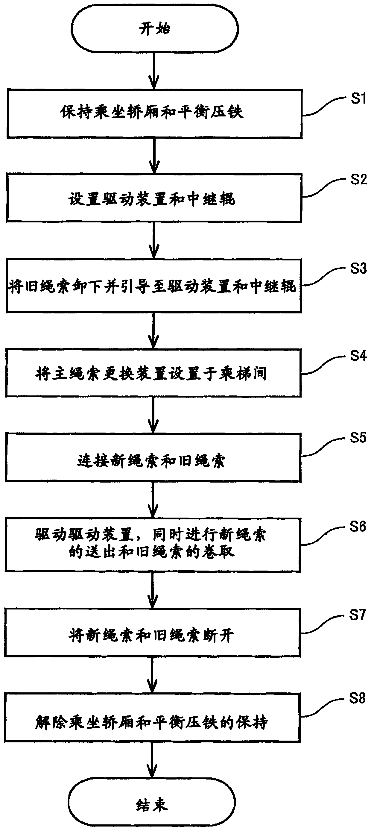 Elavator main rope replacement device and method