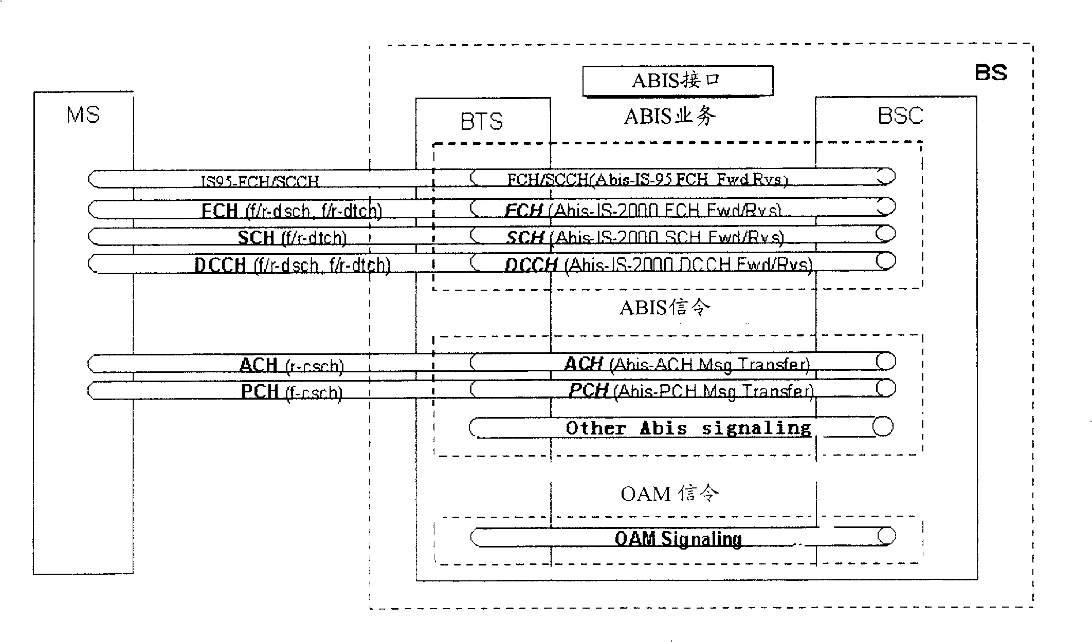 Method of distributing ABIS interface band width resource