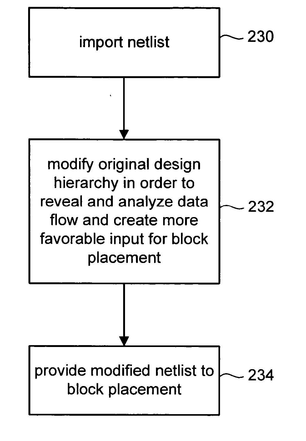 Modifying a design to reveal the data flow of the design in order to create a more favorable input for block placement