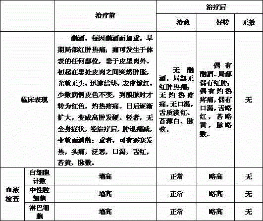 Preparation method of traditional Chinese medicine lotion for treating alcoholism type cellulitis