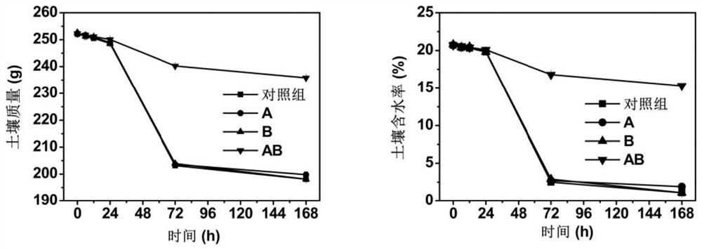 Preparation method of water-retention dust-suppression green-recovery environment-friendly material and application thereof