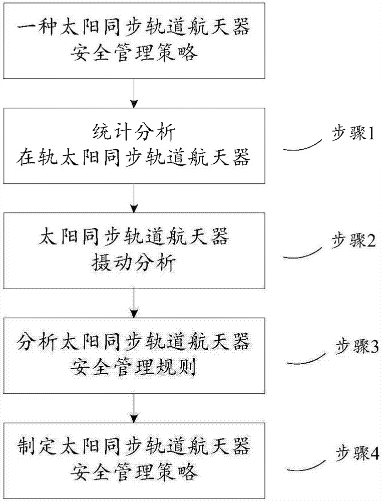 Solar synchronous orbit spacecraft safety management strategy