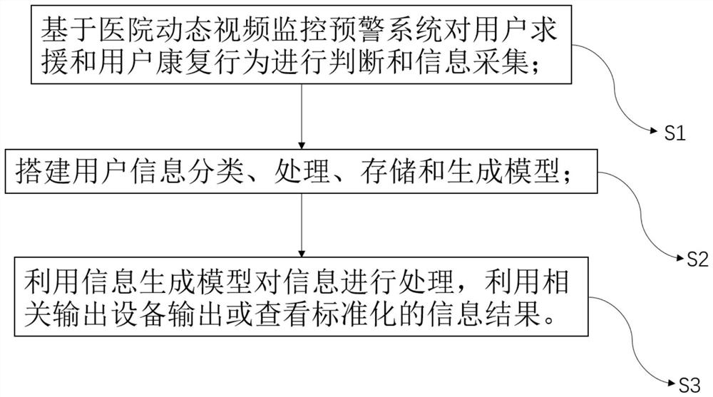 Hospital dynamic video monitoring and early warning system-based user help-seeking rehabilitation information generation method