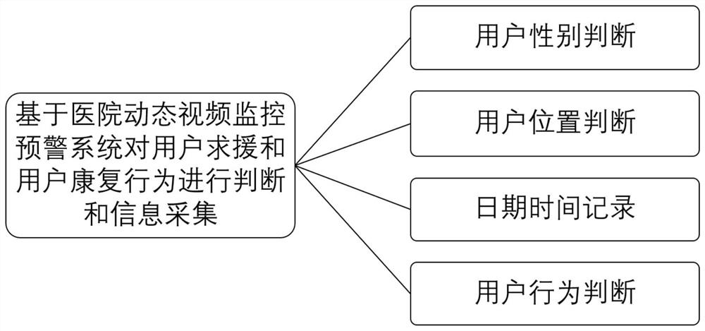 Hospital dynamic video monitoring and early warning system-based user help-seeking rehabilitation information generation method