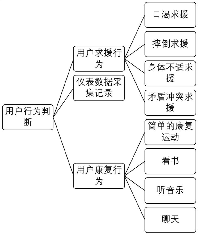 Hospital dynamic video monitoring and early warning system-based user help-seeking rehabilitation information generation method