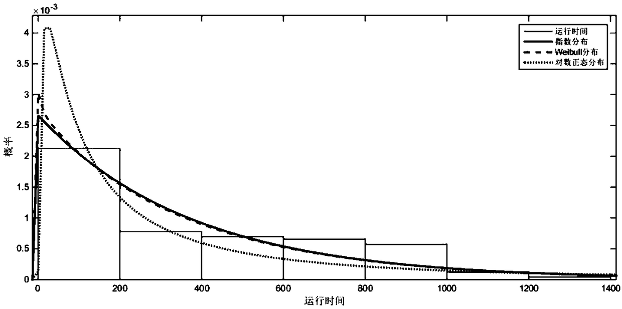 A method and system for on-site reliability assessment of rail transit electronic control devices