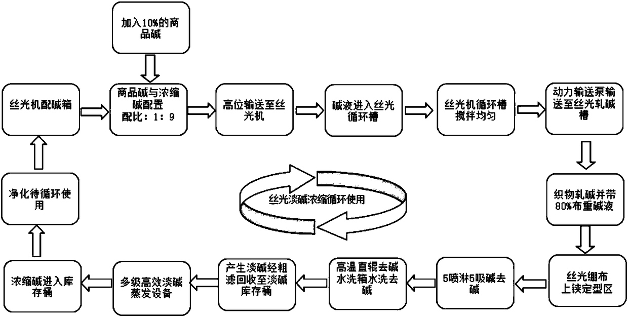 Multi-level light alkali evaporating unit and mercerized light alkali recovery system