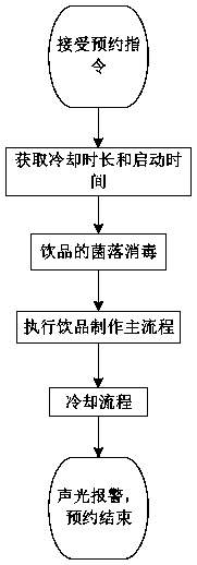 A beverage reservation production method of a food processor