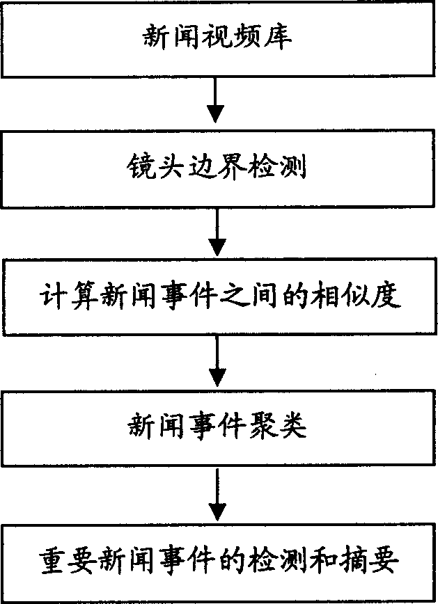 Method for detecting and abstracting importent new case