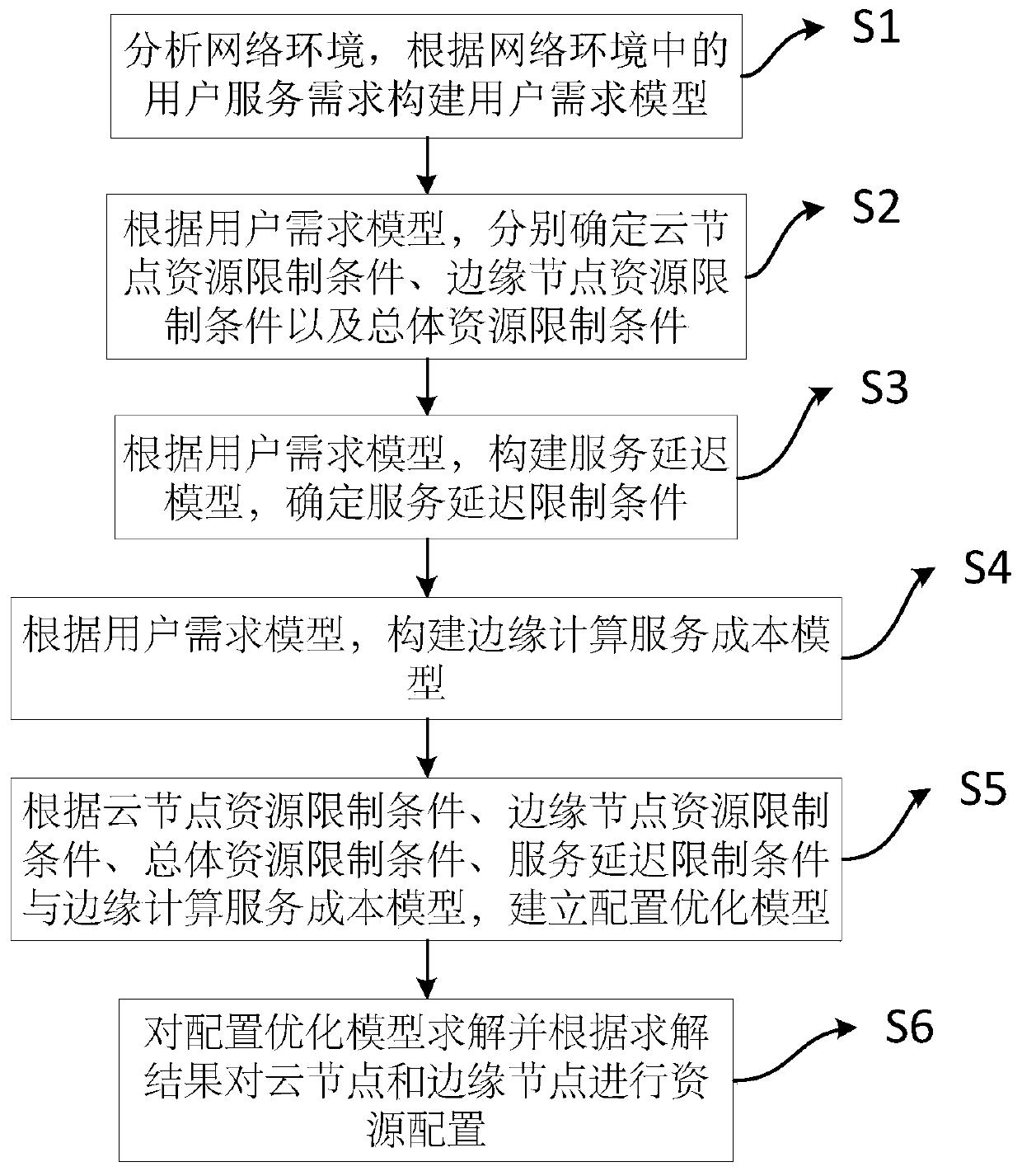 Edge computing service resource configuration method and device and electronic equipment