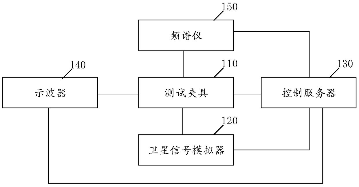 gnss module automatic test system