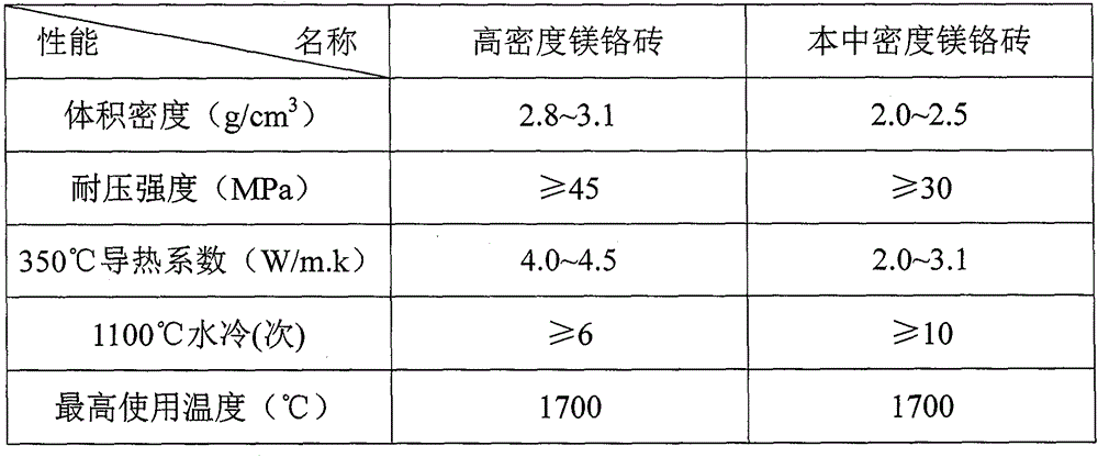 Medium-density magnesite-chrome brick for rotary kiln