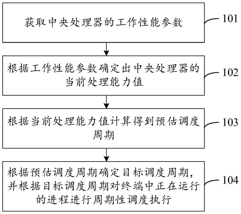 Process scheduling method and device, equipment and storage medium