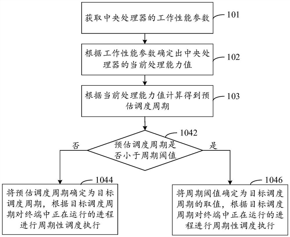 Process scheduling method and device, equipment and storage medium