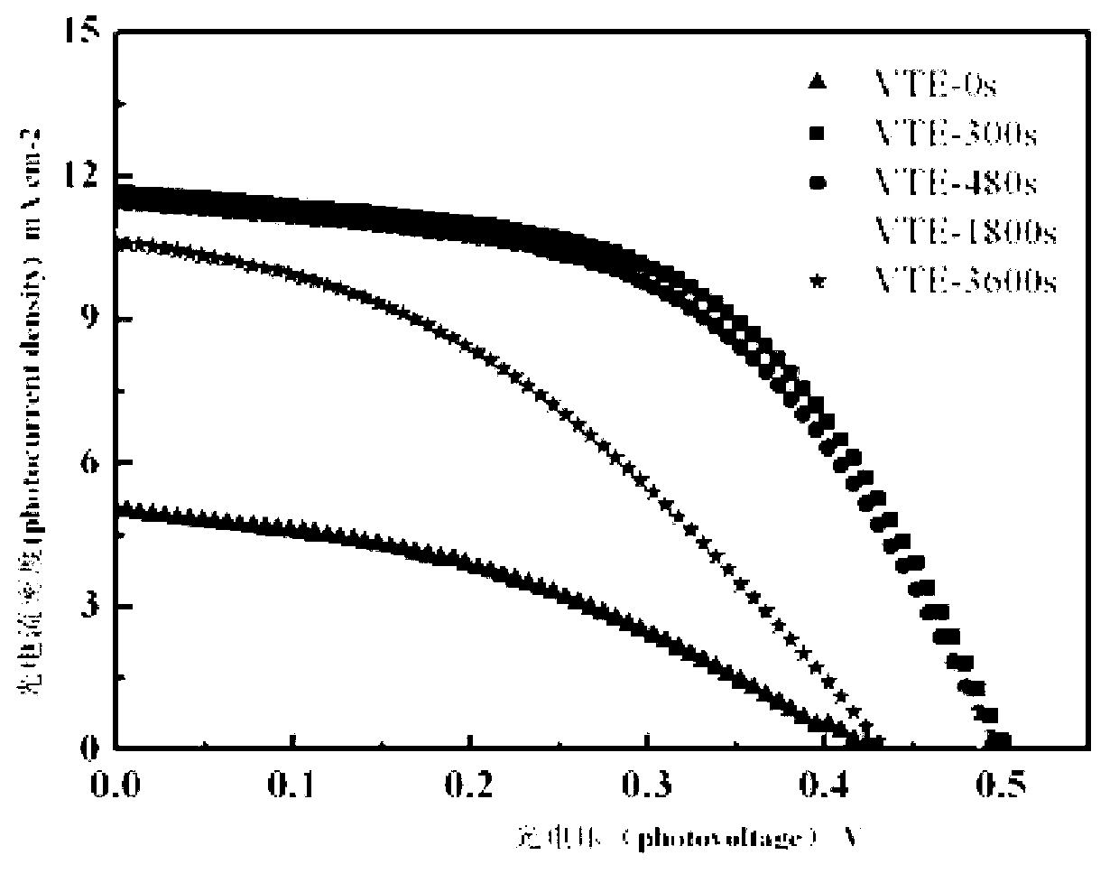 CuxS (x=1-2) counter electrode preparation method for quantum dot sensitization solar batteries