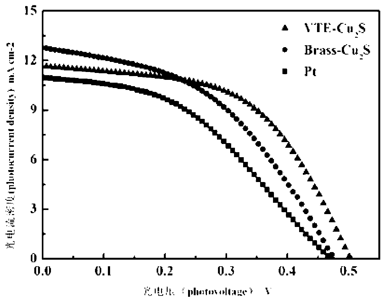 CuxS (x=1-2) counter electrode preparation method for quantum dot sensitization solar batteries