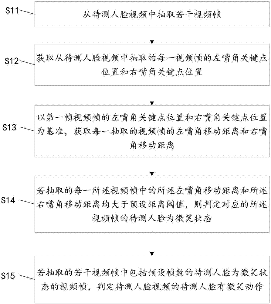 Smile motion detection method and device and in vivo recognition method and system
