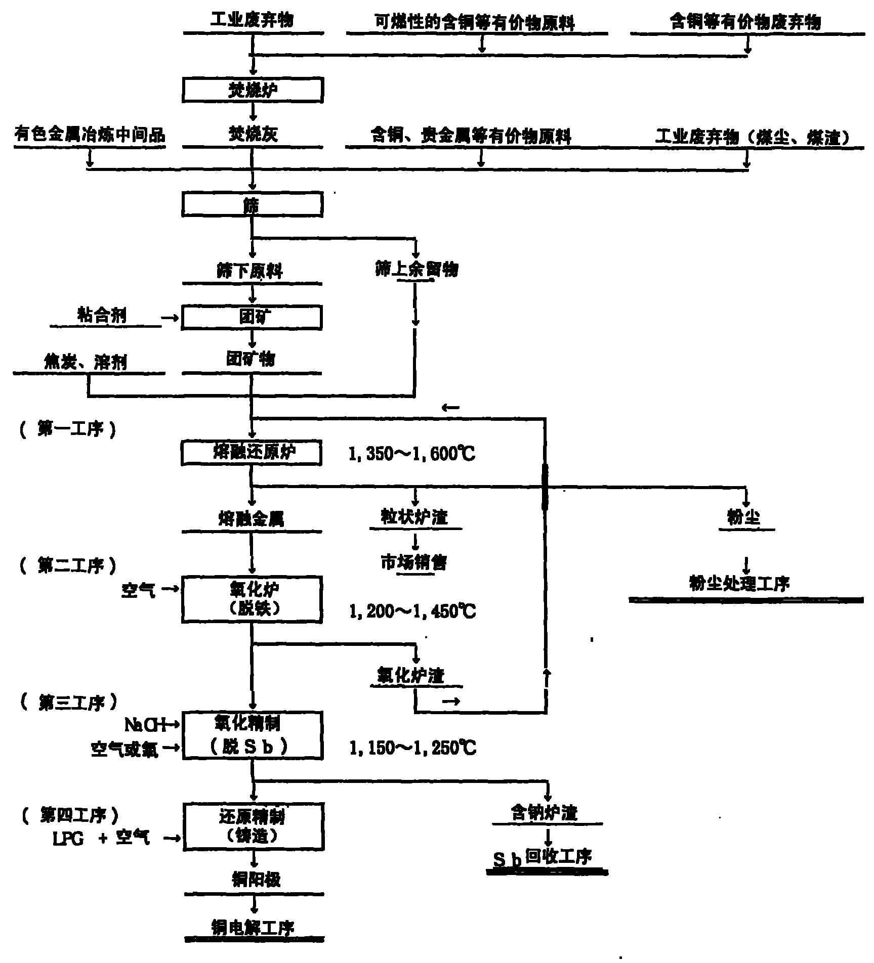 Processing and refining method of copper-containing raw material