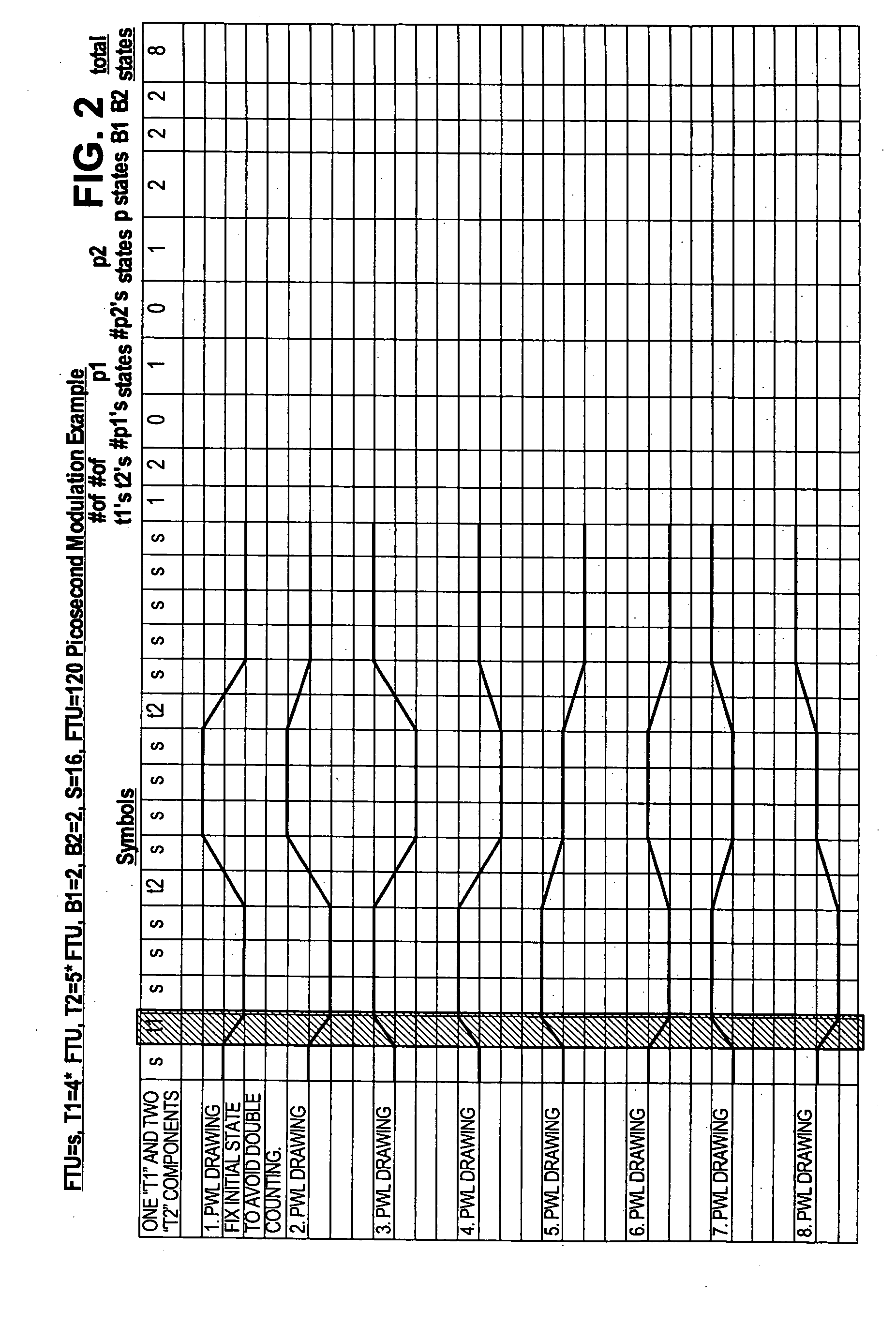Method and apparatus to perform modulation using integer timing relationships between intra symbol modulation components