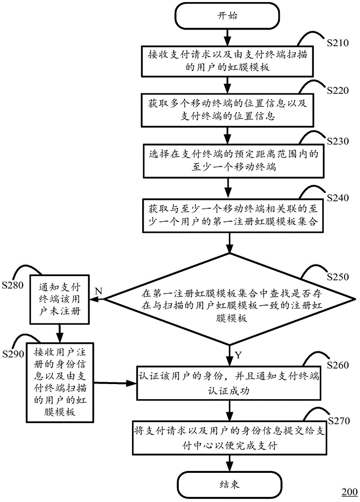 Payment authentication method, device and system