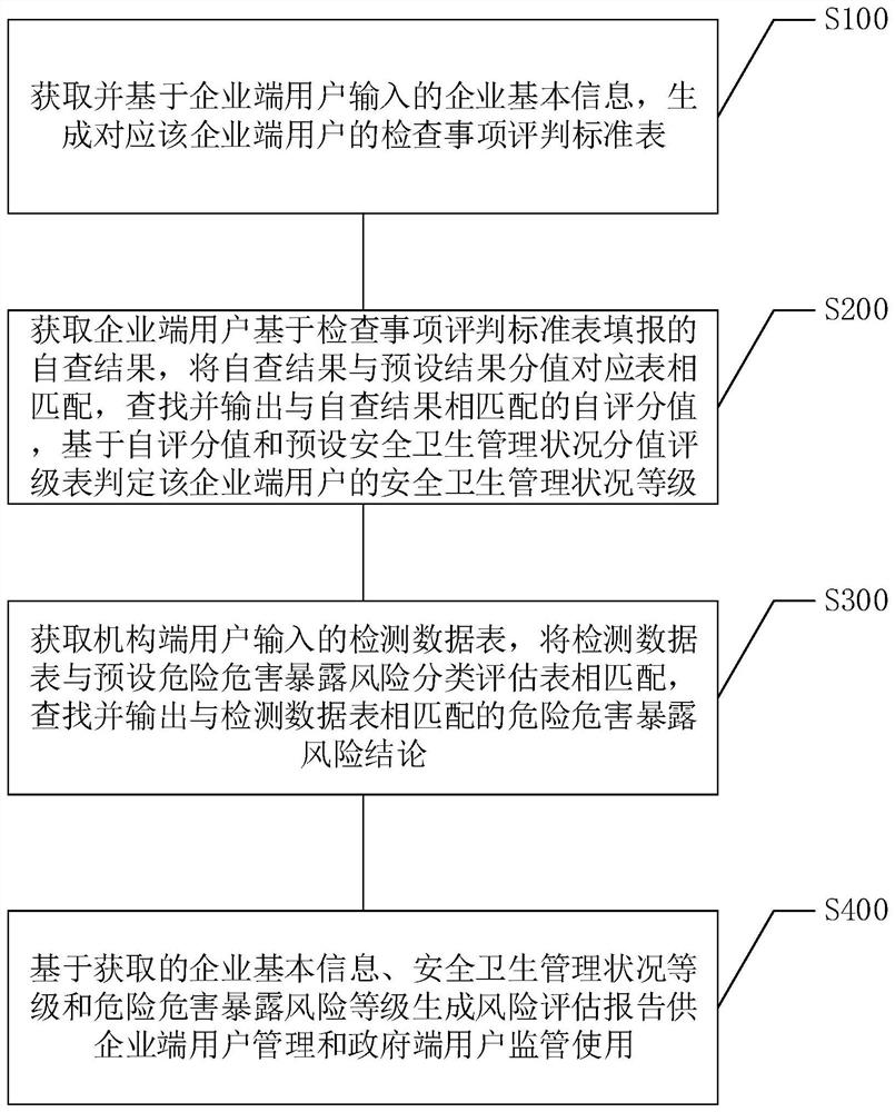 Enterprise safety and health risk classification and grading method