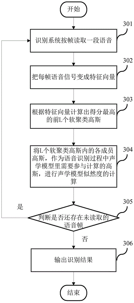Speech recognition method and device