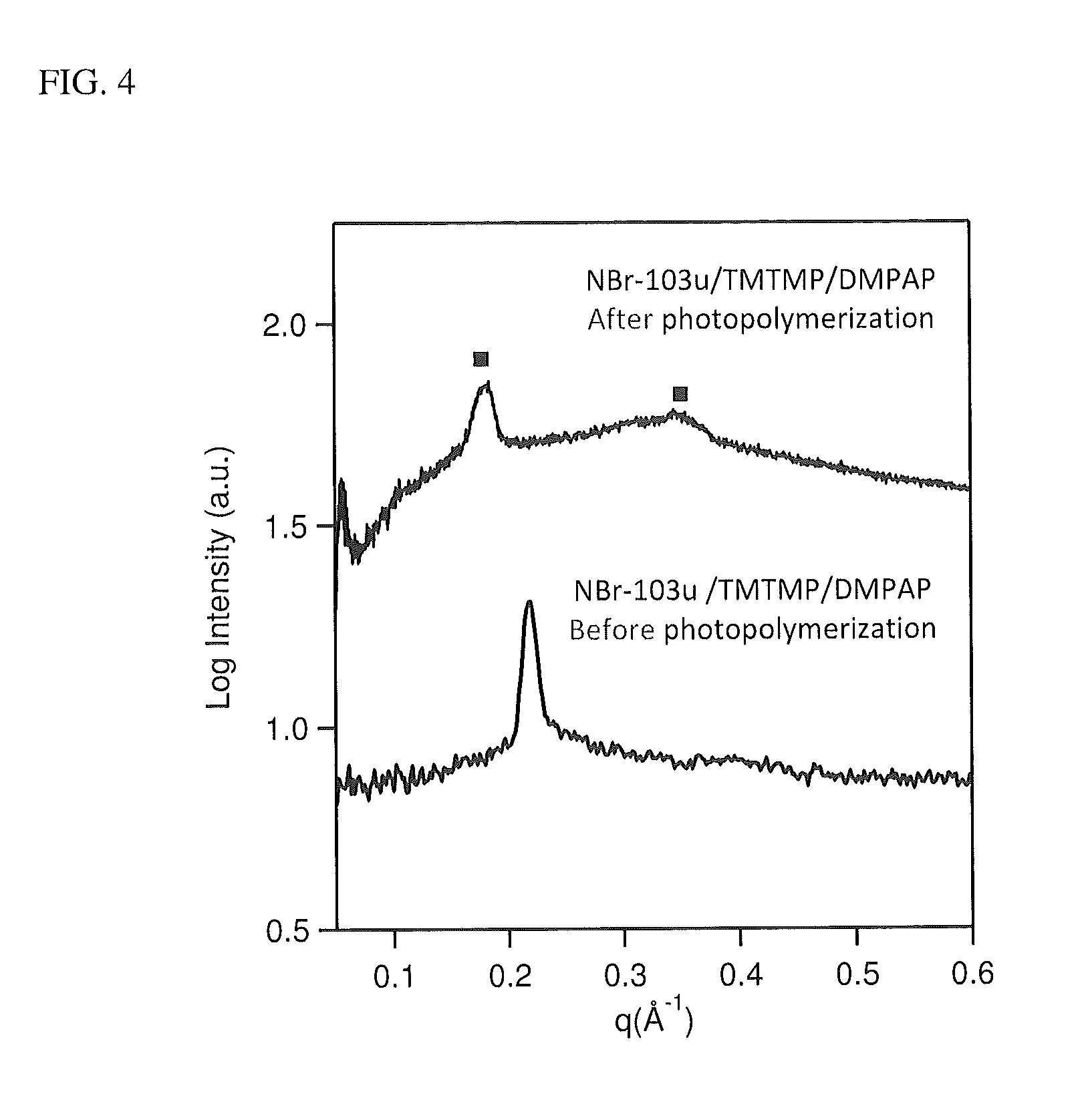 Polymerizable mixtures containing ionic gemini surfactants; and lyotropic liquid crystals, polymers, and membranes made therefrom