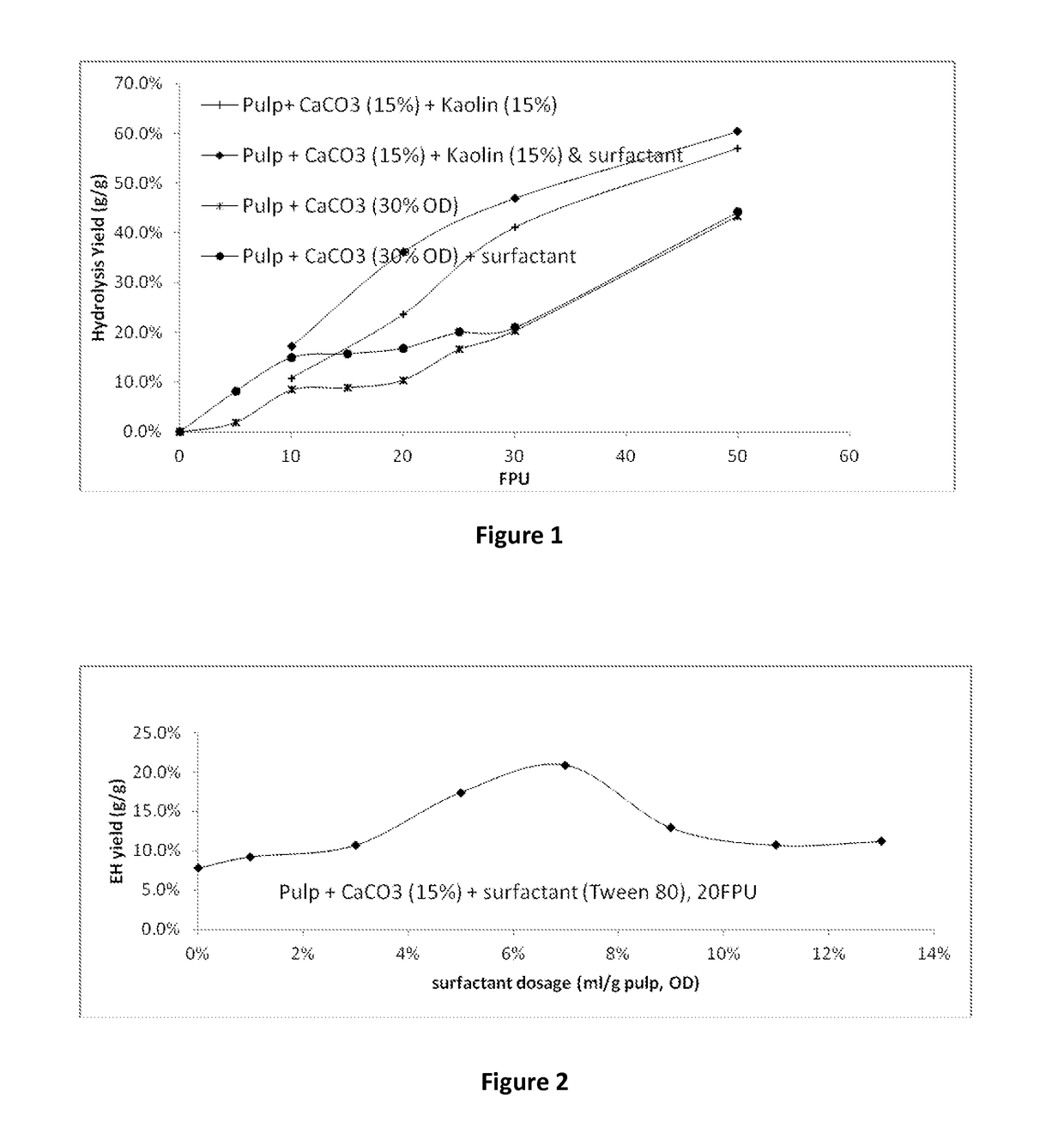Hydrolysis of cellulosic fines in primary clarified sludge of paper mills and the addition of a surfactant to increase the yield