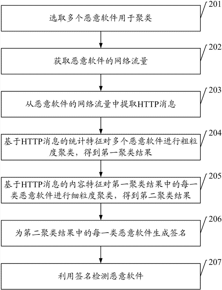 Method and device for detecting malicious software, computer device and readable storage medium