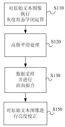 Method and system for correcting brightness of text image