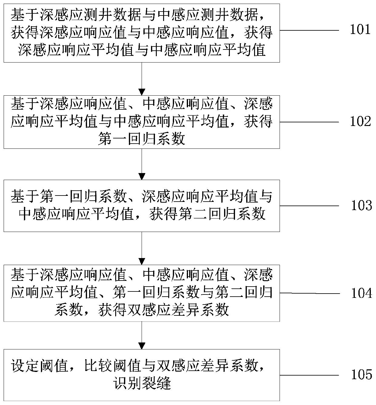 Fracture Identification Method and System for Tight Sandstone Formation