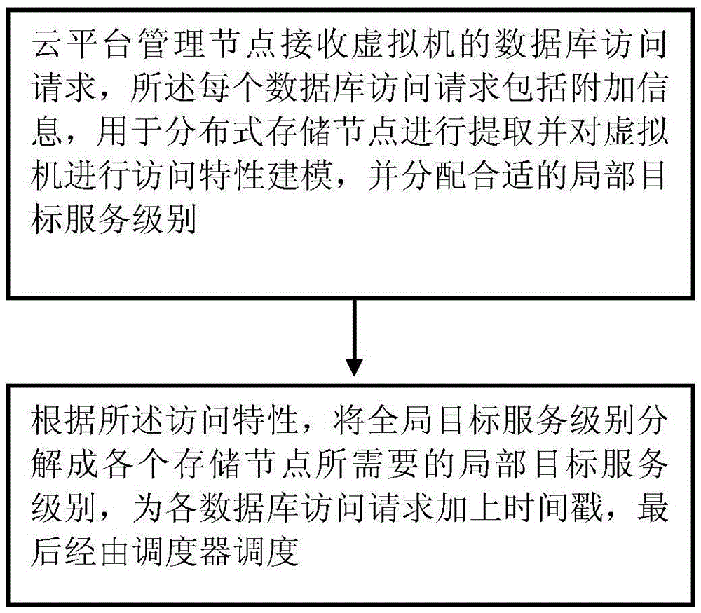 Optimization method of load balancing in cloud platform