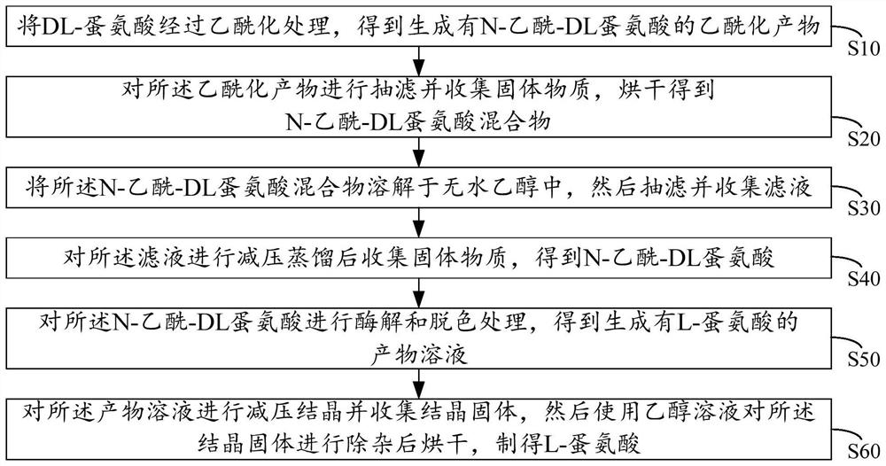 A kind of preparation method of L-methionine