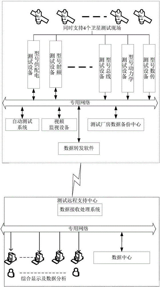 Data receiving and transmitting system and method for remote support of satellite tests
