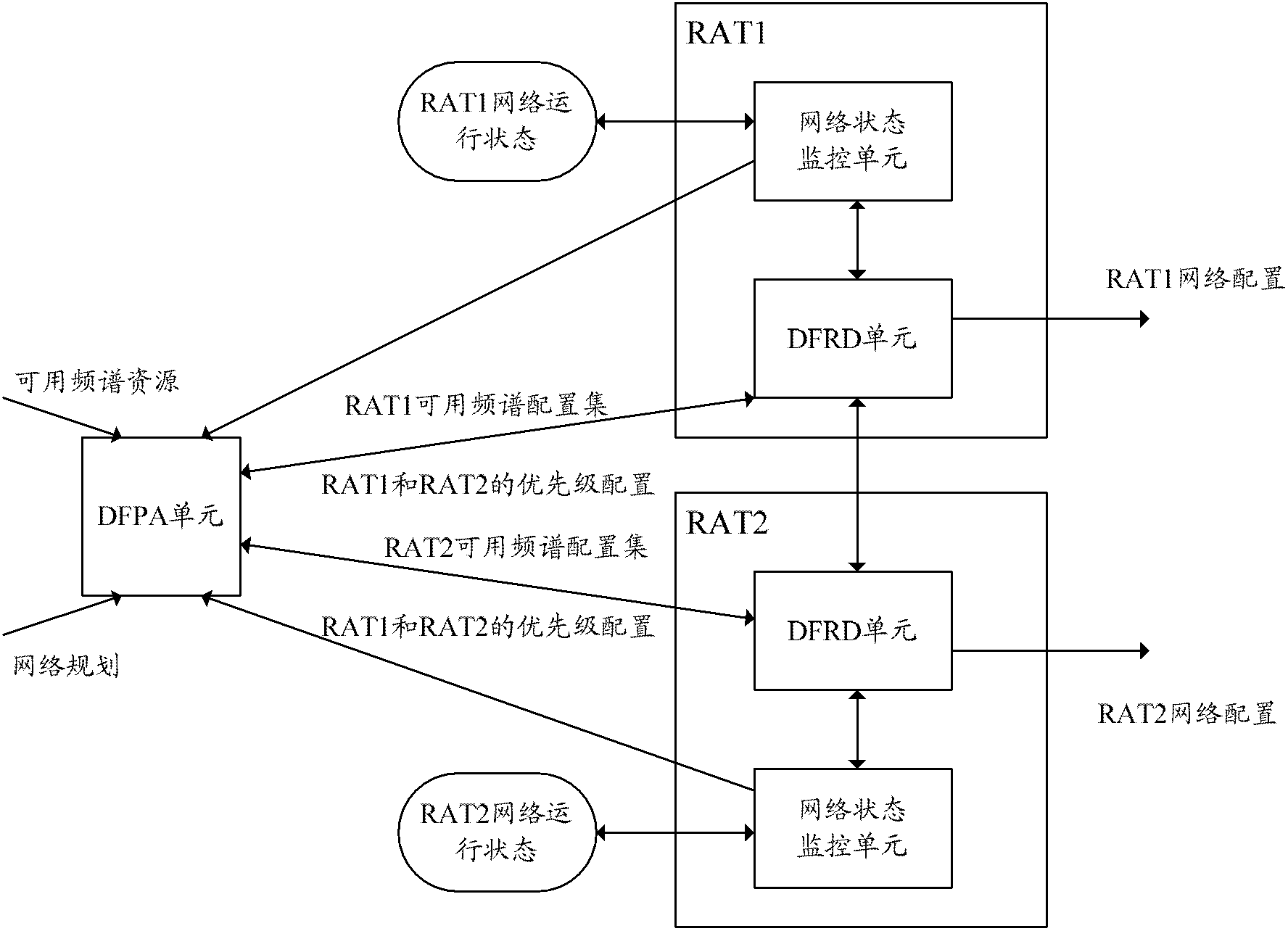 System and method for sharing dynamic frequency spectrum