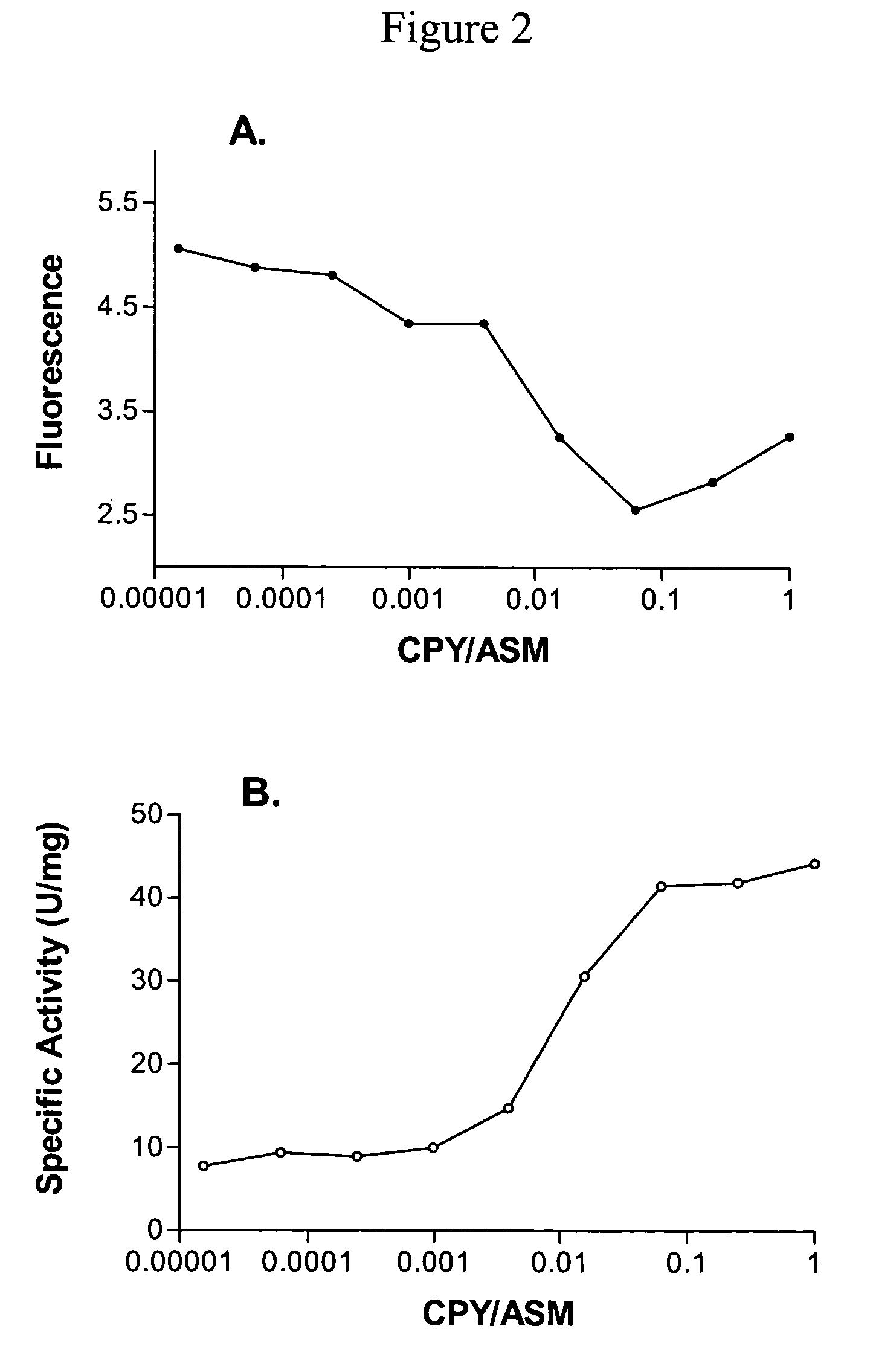 Modified human acid sphingomyelinase having increased activity, and methods for making the same