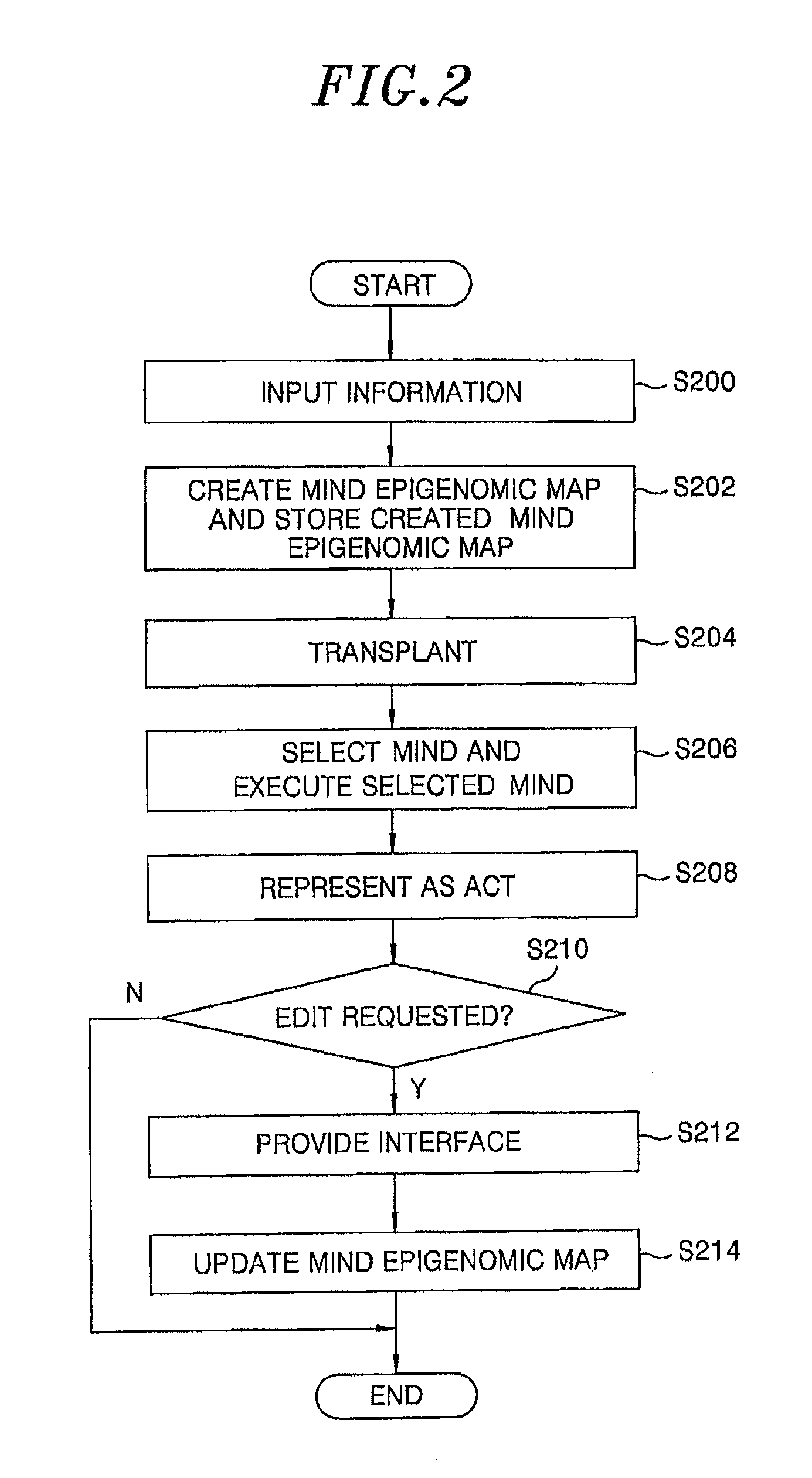 Apparatus and method for providing digital mind service