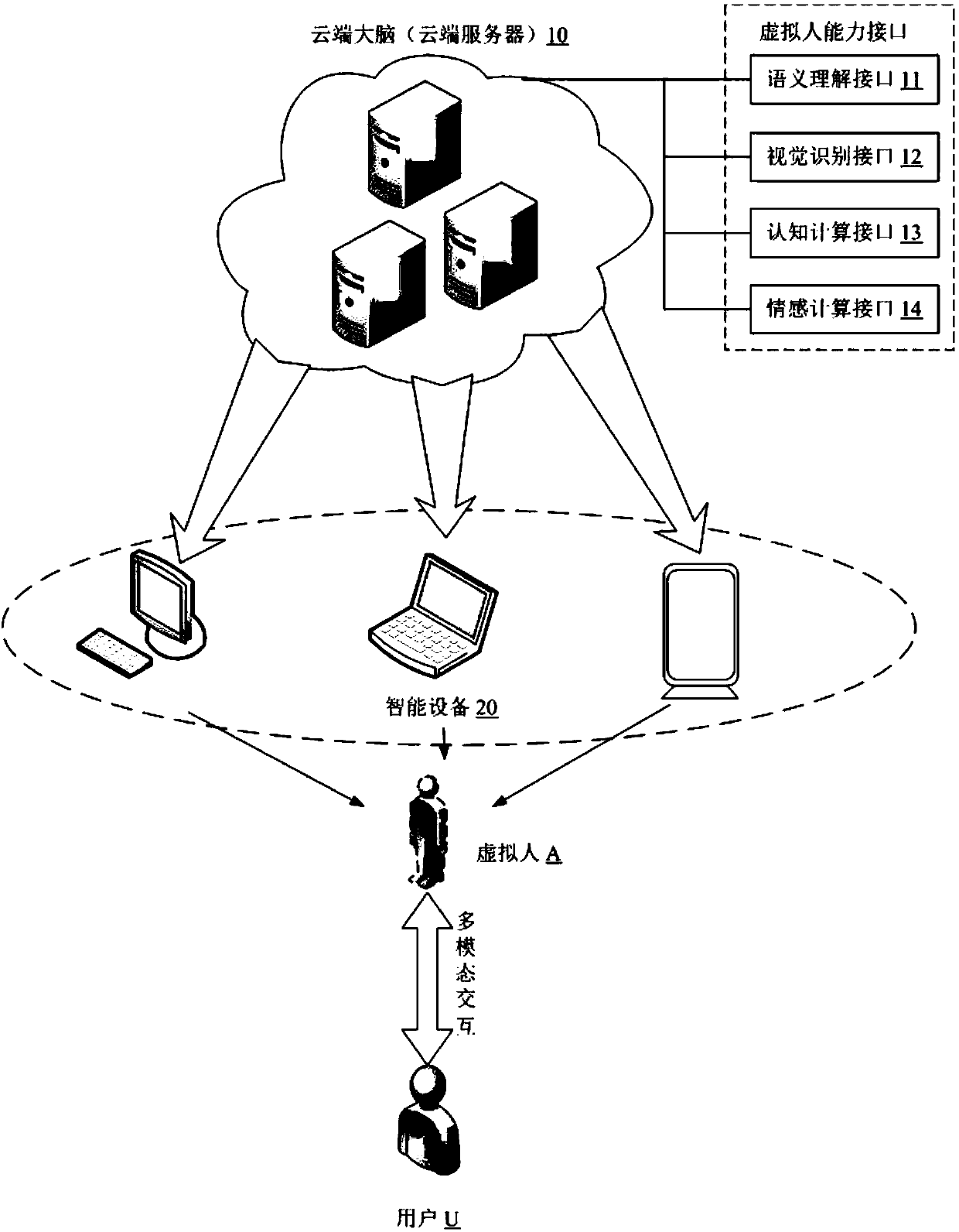 Multi-modal interactive processing method and system based on virtual ...