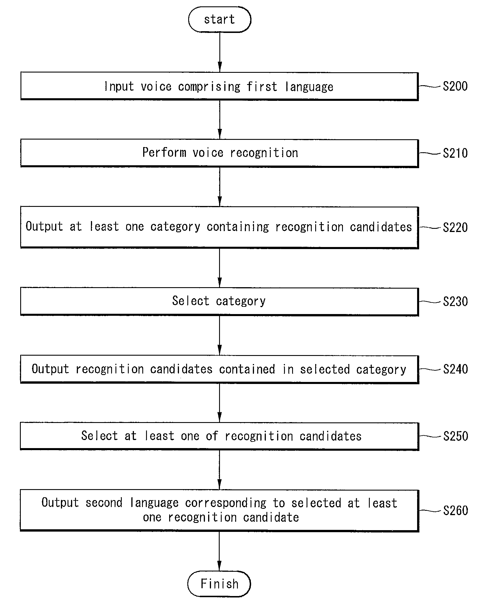 Method and apparatus of translating language using voice recognition