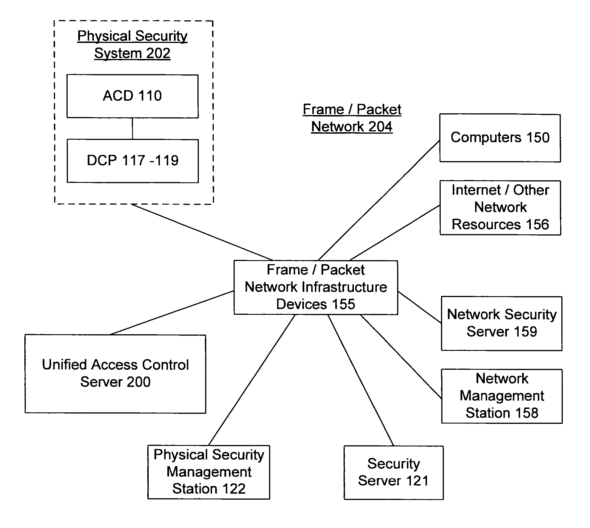 Unified network and physical premises access control server